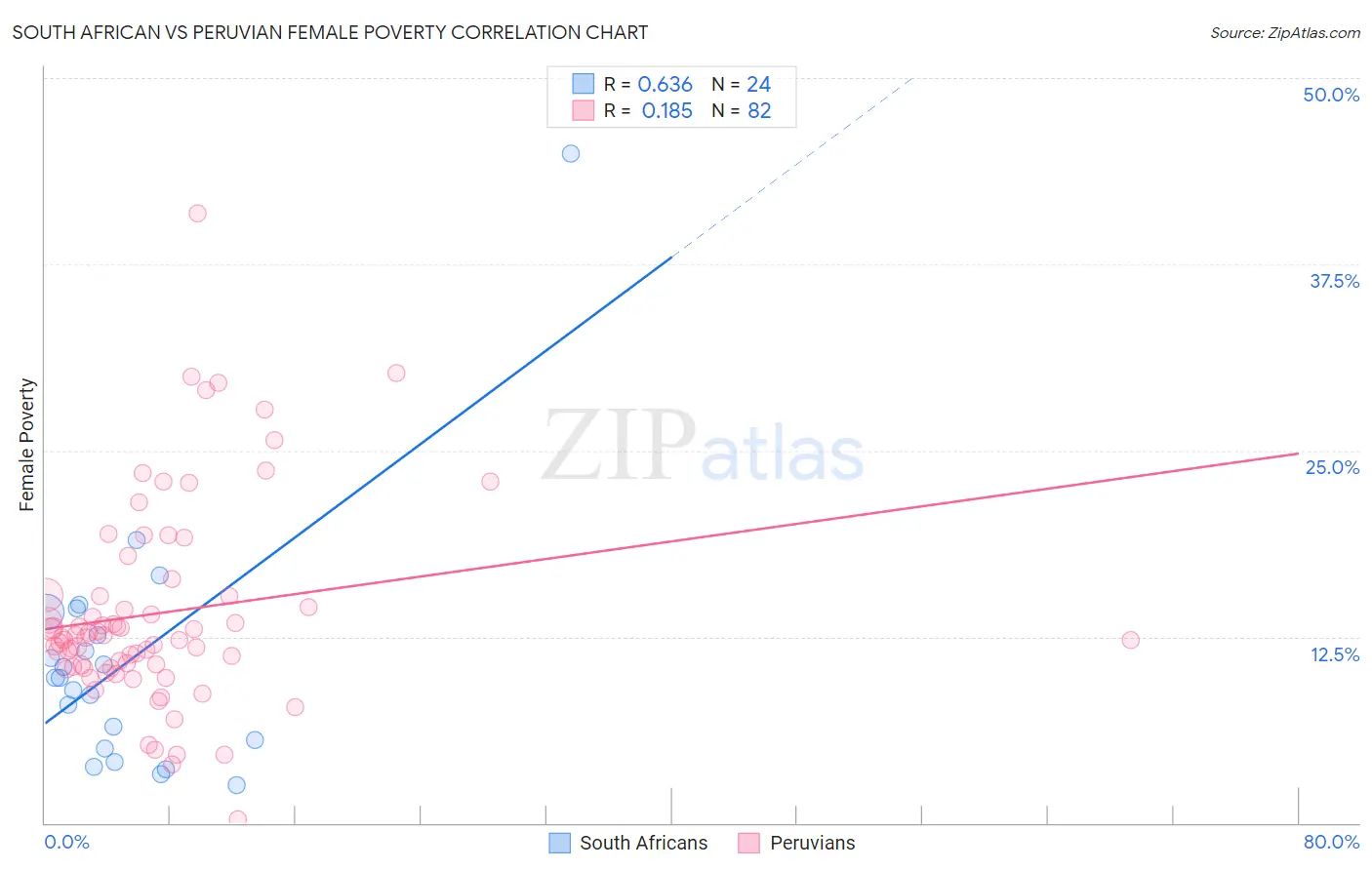 South African vs Peruvian Female Poverty