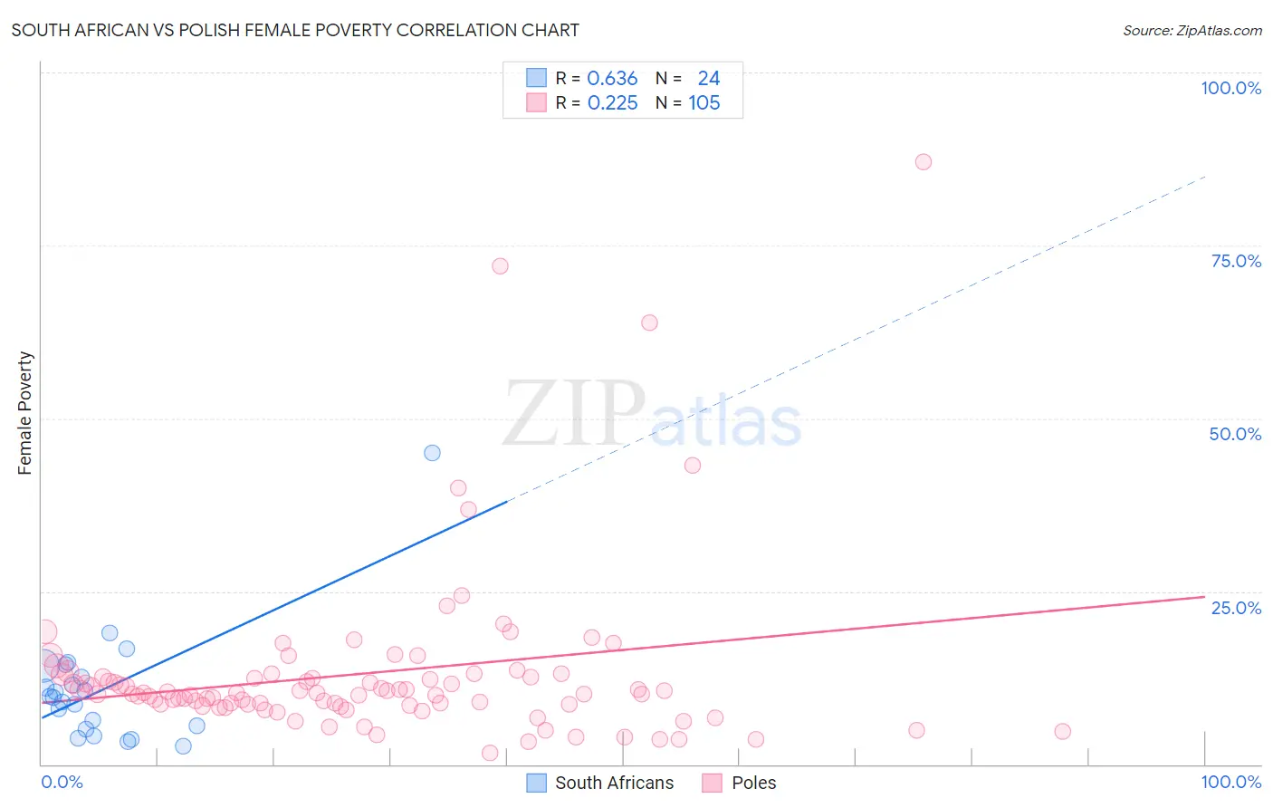 South African vs Polish Female Poverty