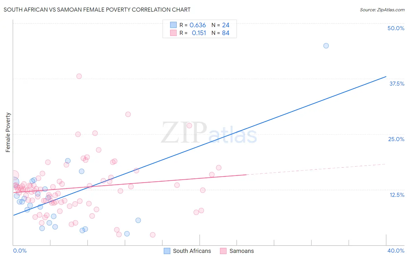 South African vs Samoan Female Poverty