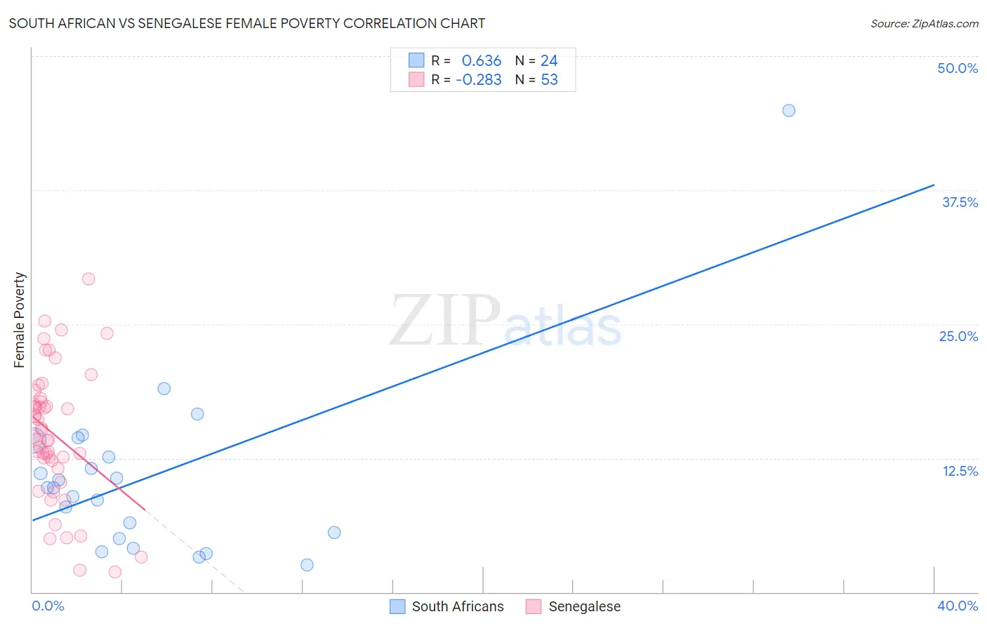 South African vs Senegalese Female Poverty