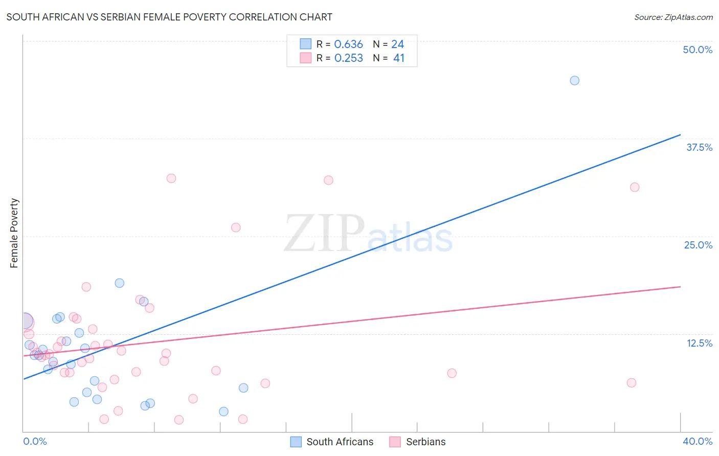 South African vs Serbian Female Poverty