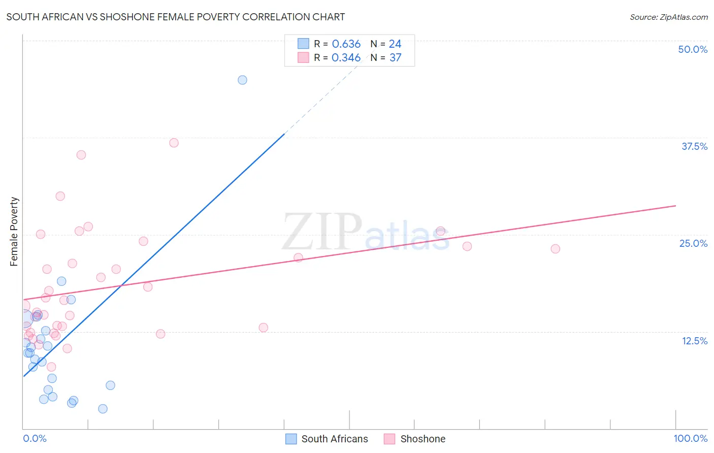 South African vs Shoshone Female Poverty