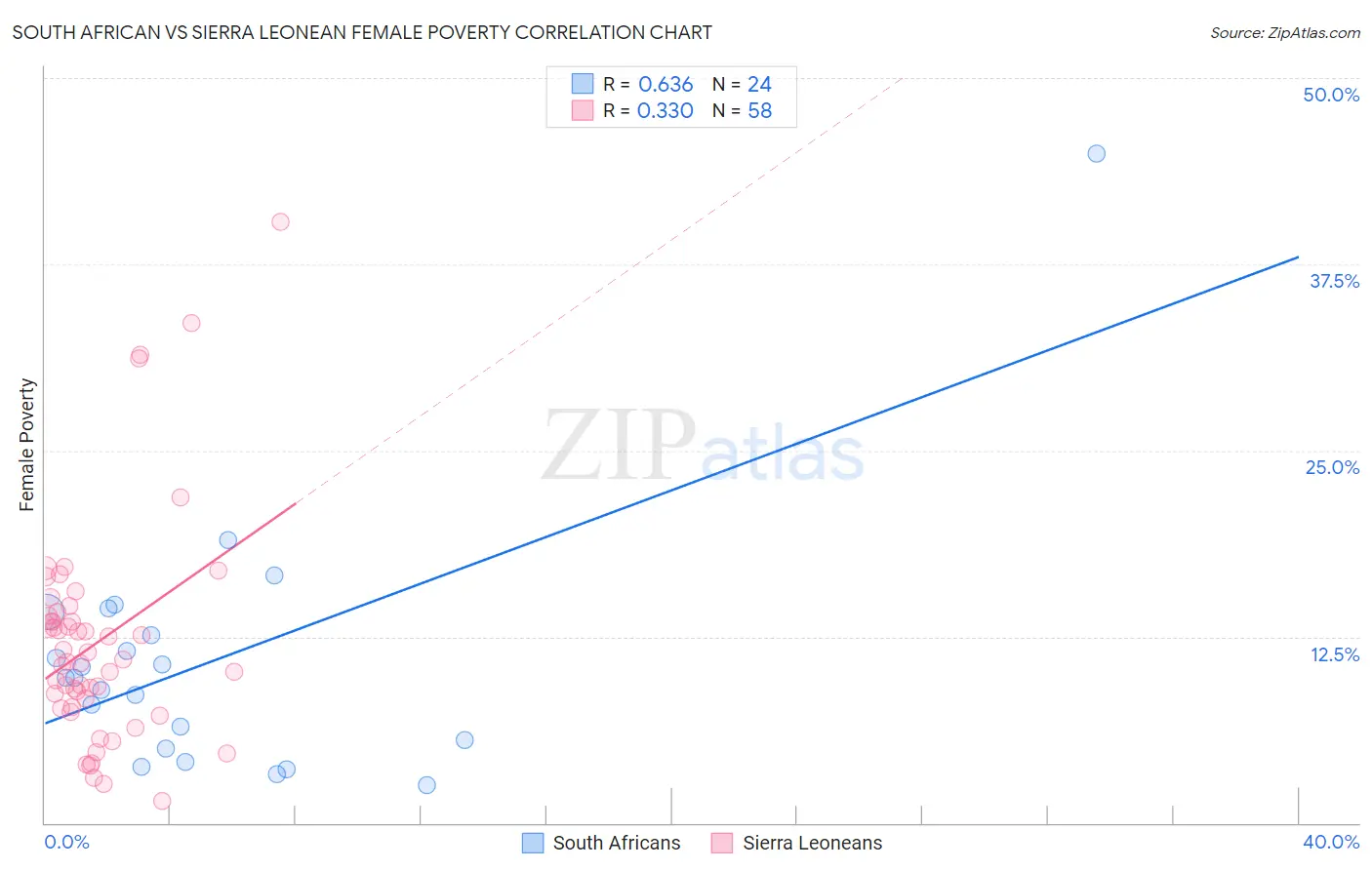 South African vs Sierra Leonean Female Poverty