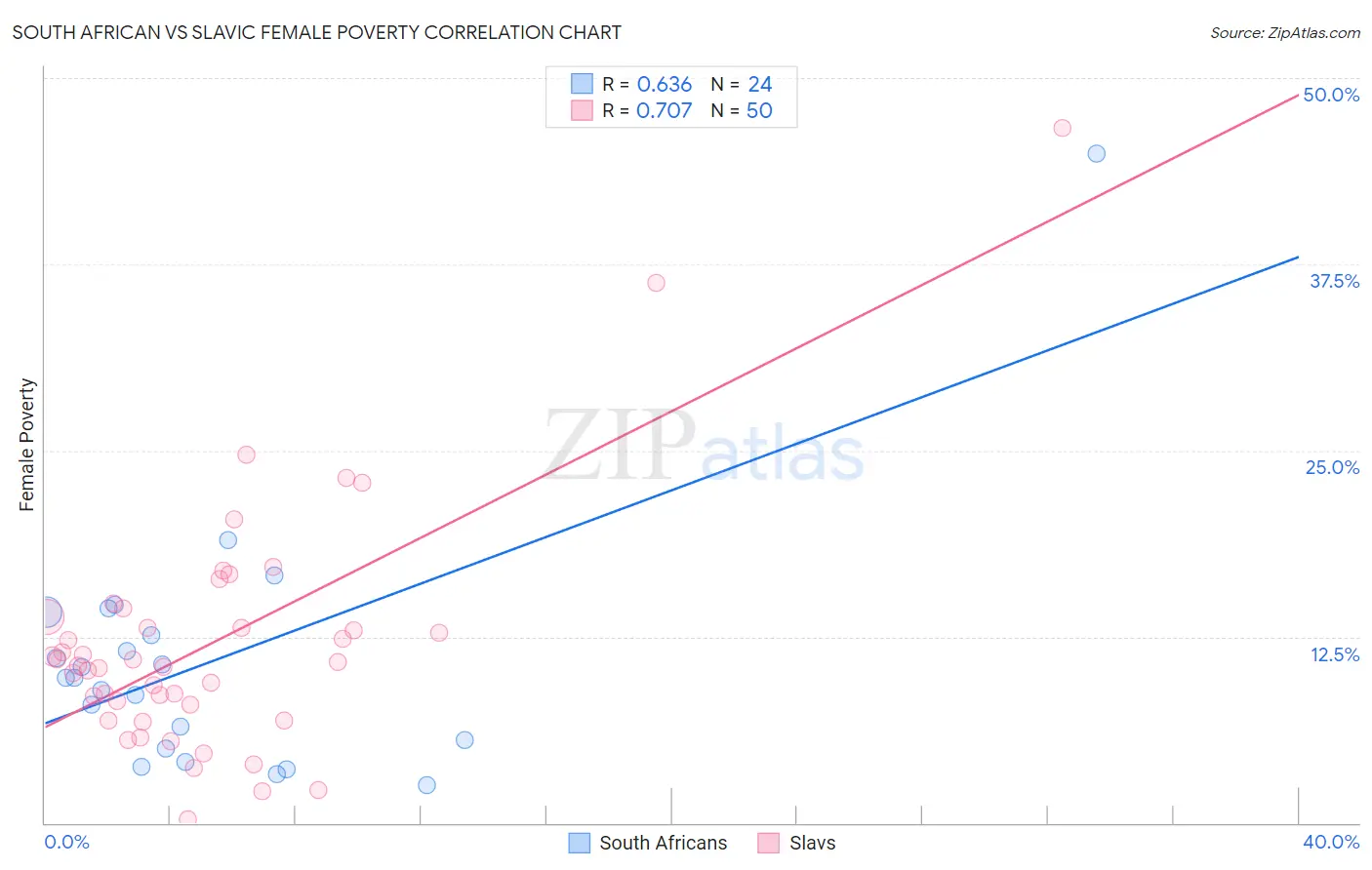 South African vs Slavic Female Poverty