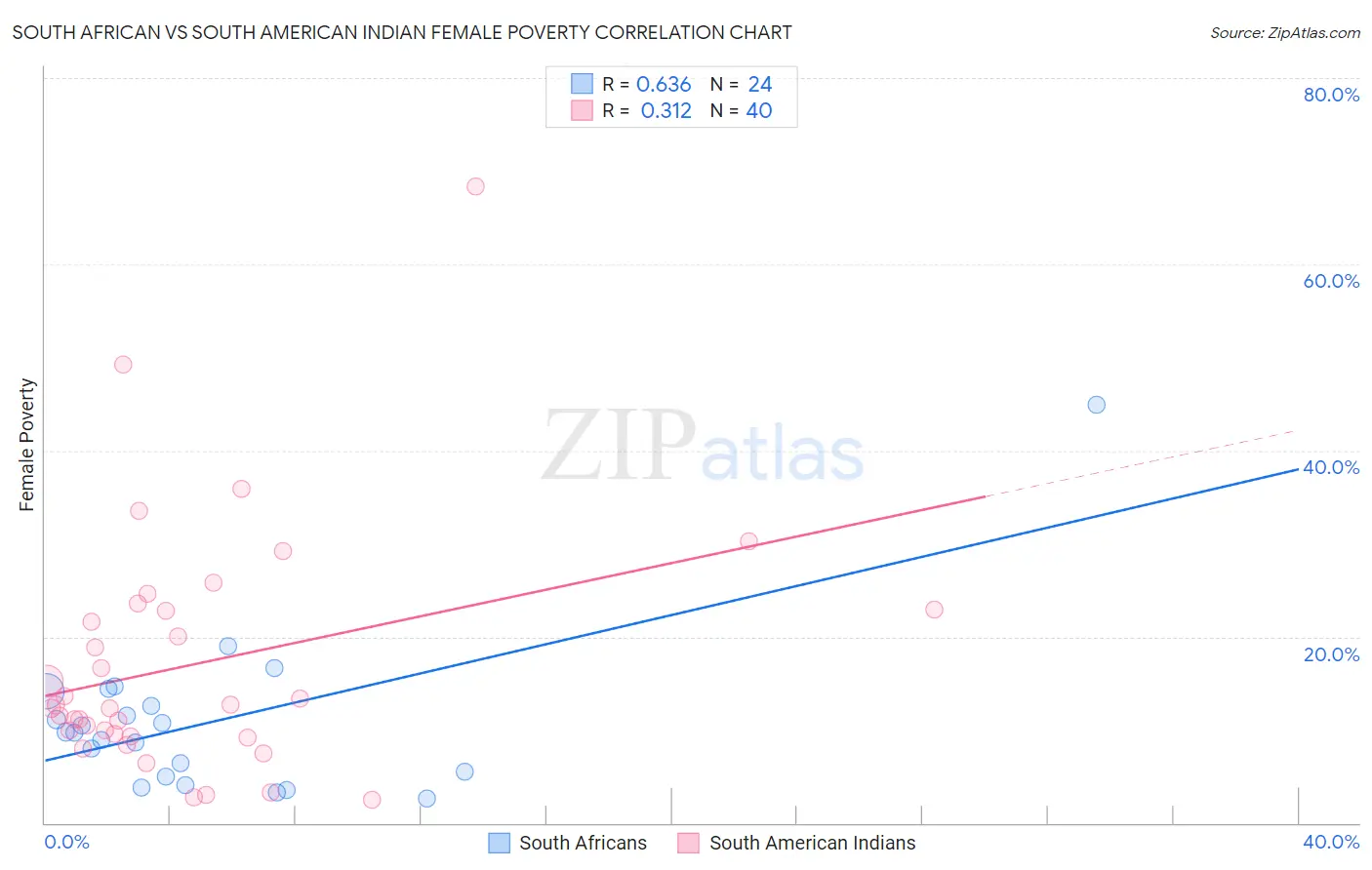 South African vs South American Indian Female Poverty