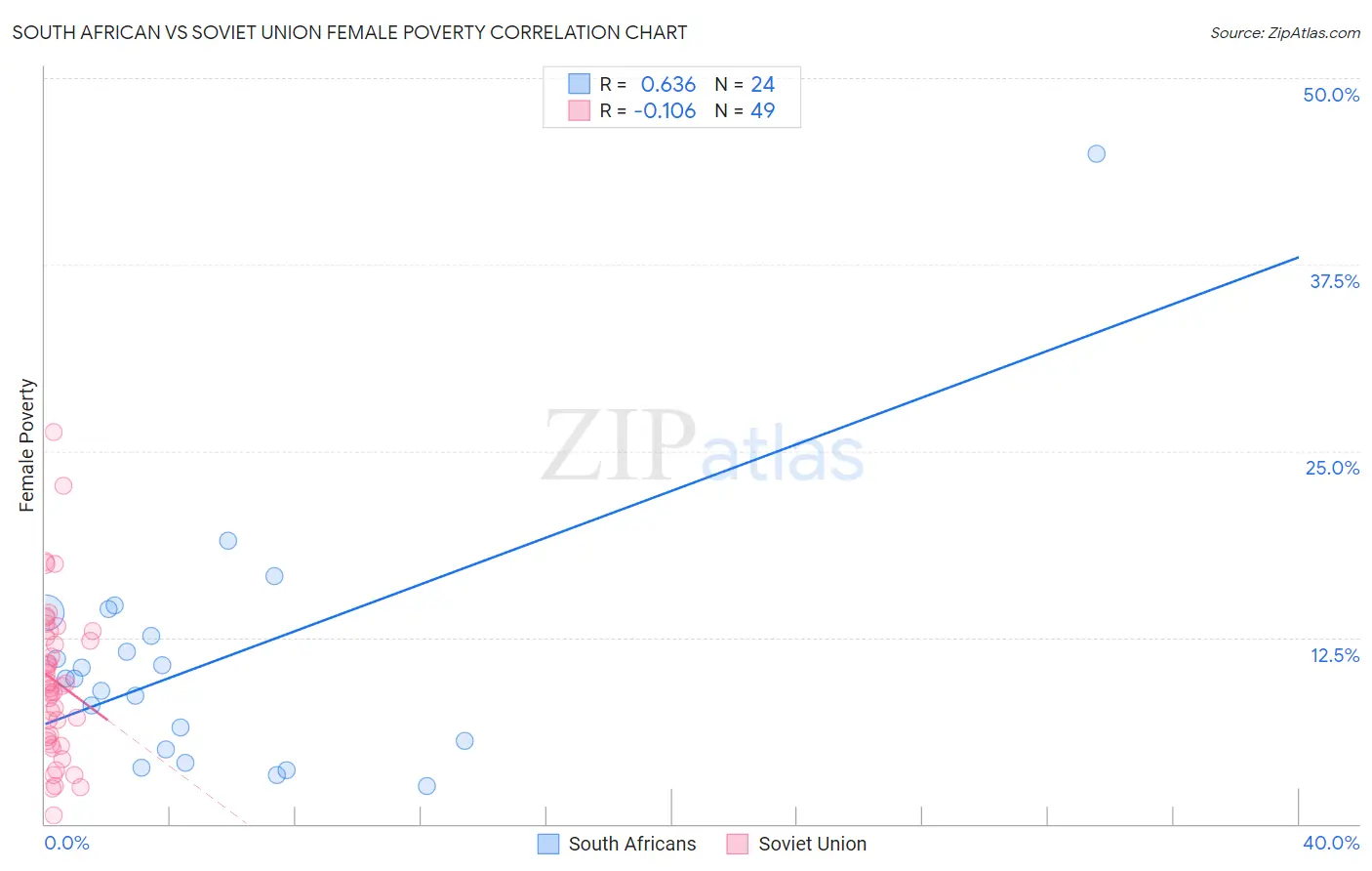 South African vs Soviet Union Female Poverty