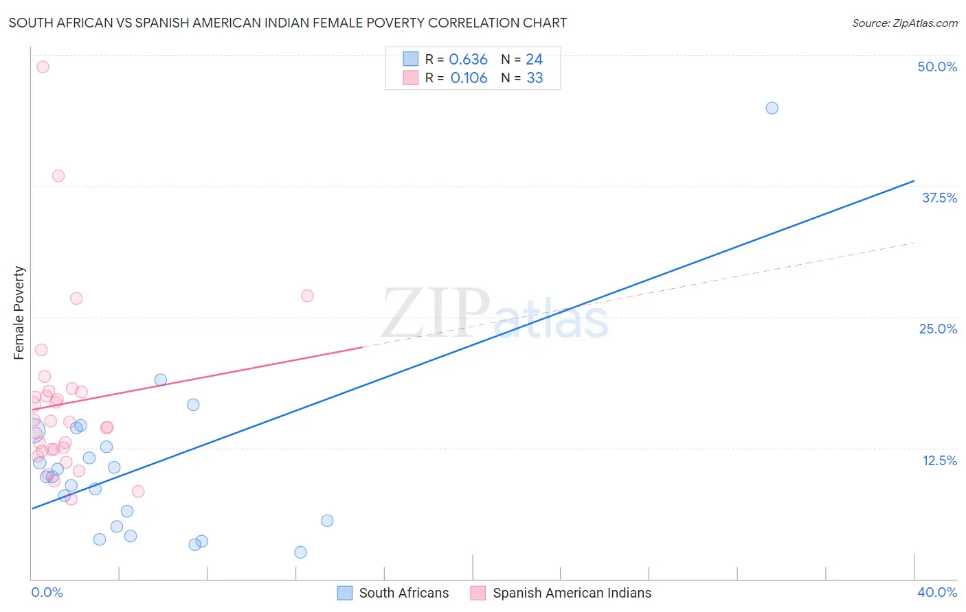 South African vs Spanish American Indian Female Poverty
