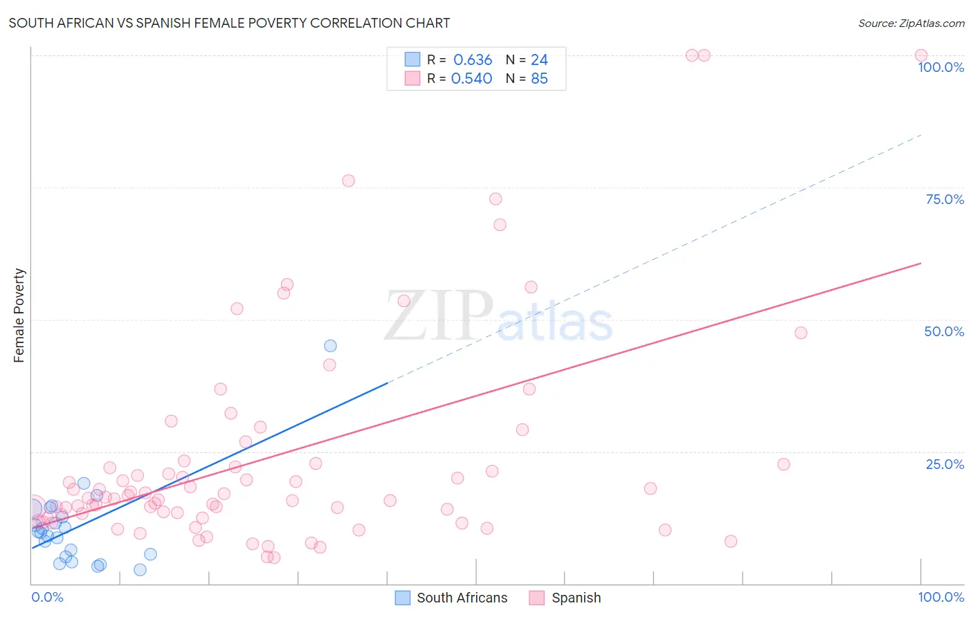 South African vs Spanish Female Poverty
