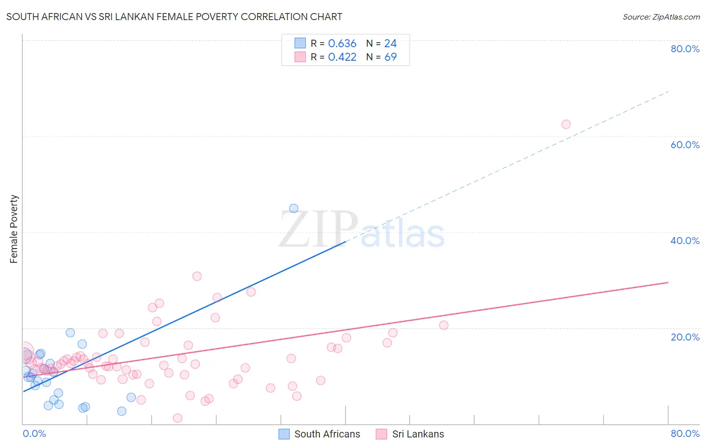 South African vs Sri Lankan Female Poverty