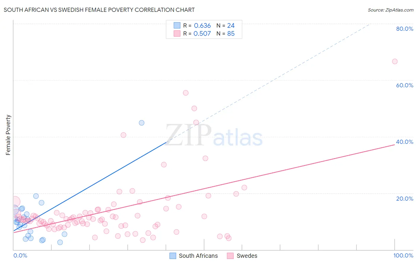 South African vs Swedish Female Poverty