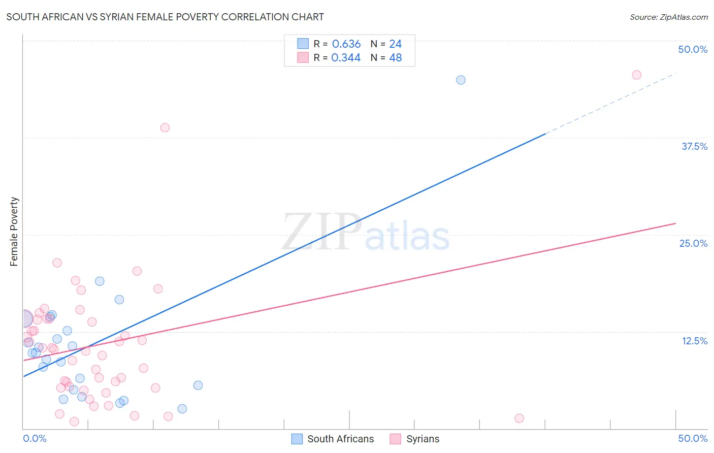 South African vs Syrian Female Poverty
