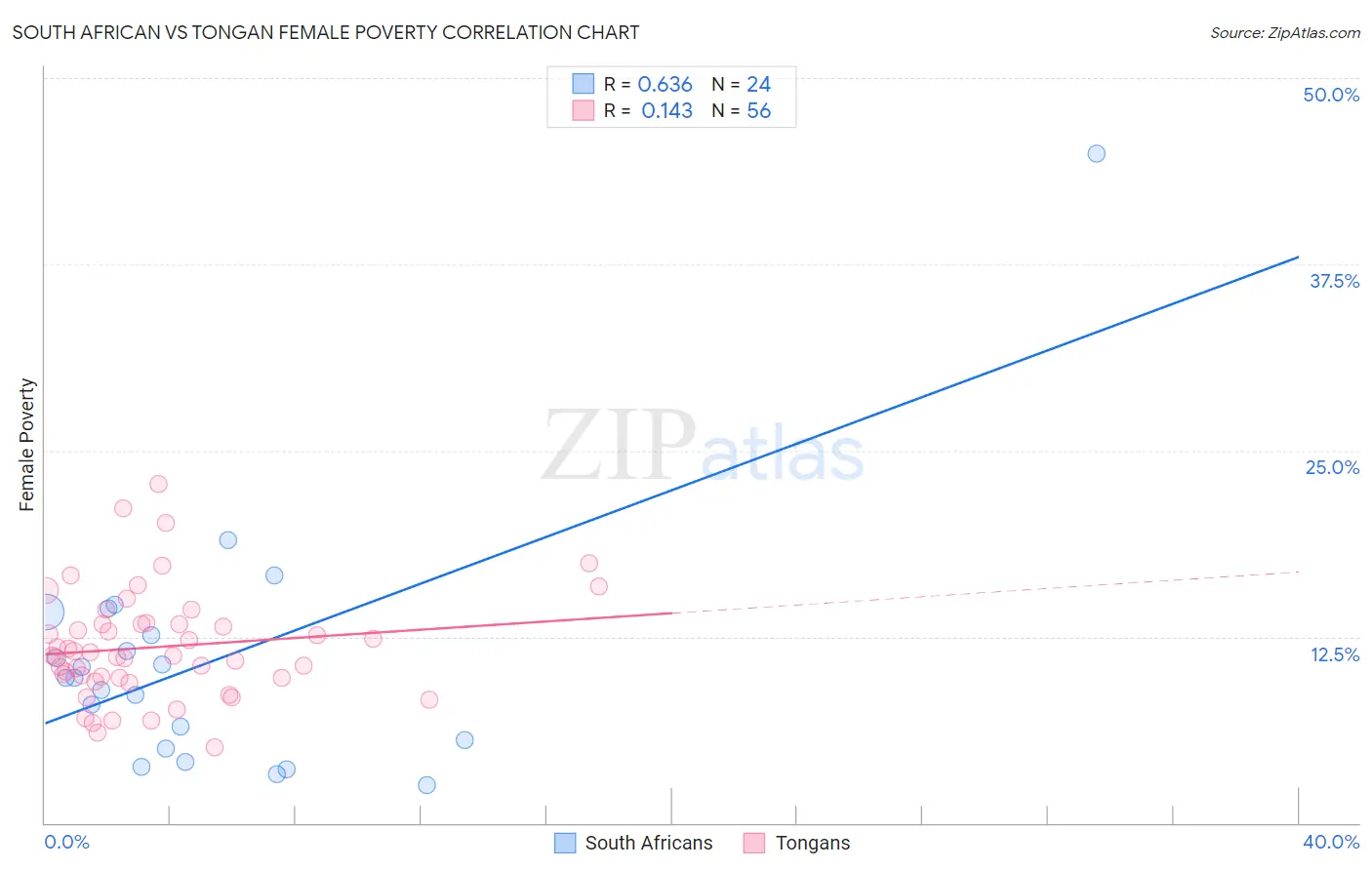 South African vs Tongan Female Poverty