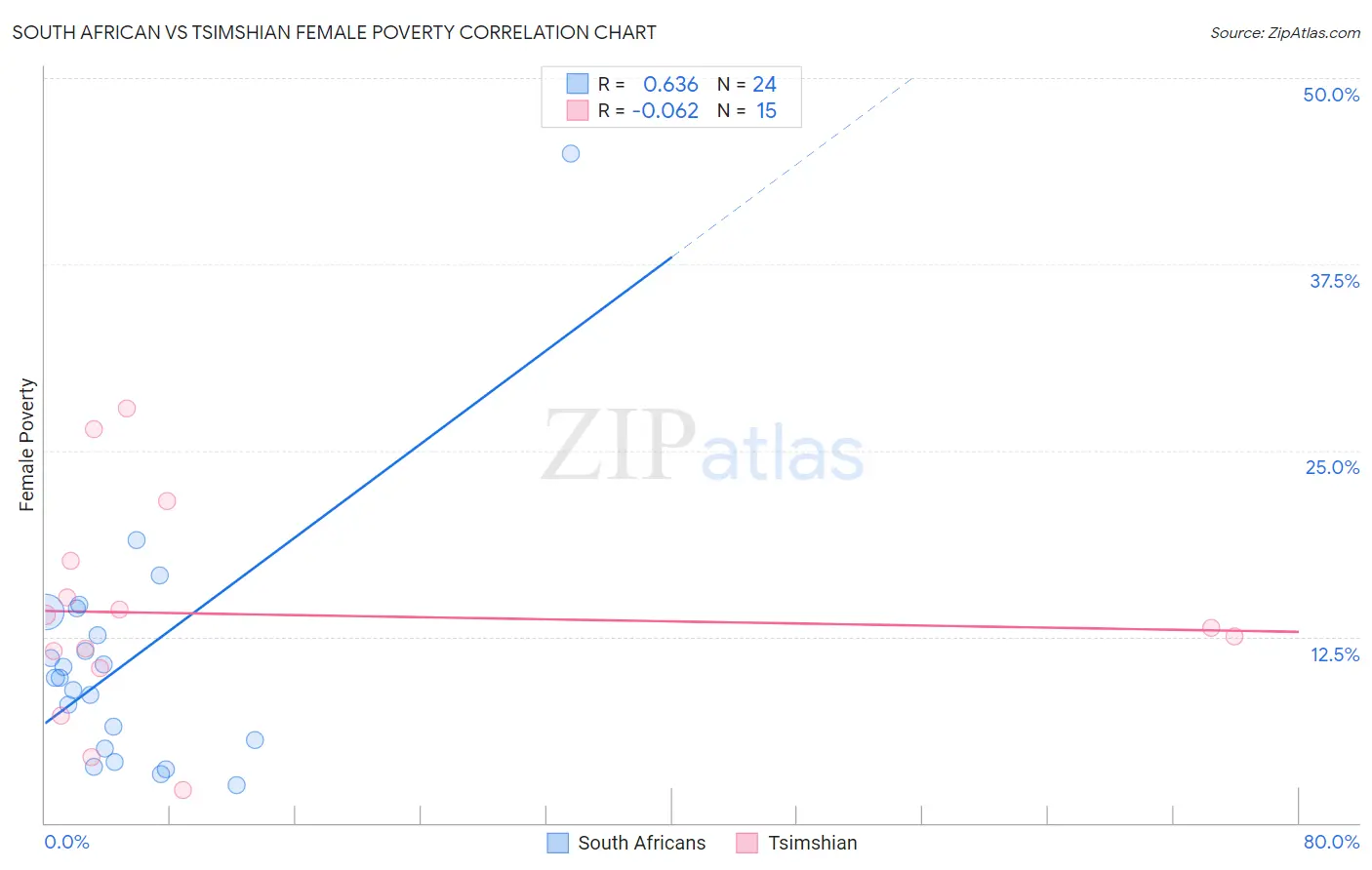 South African vs Tsimshian Female Poverty
