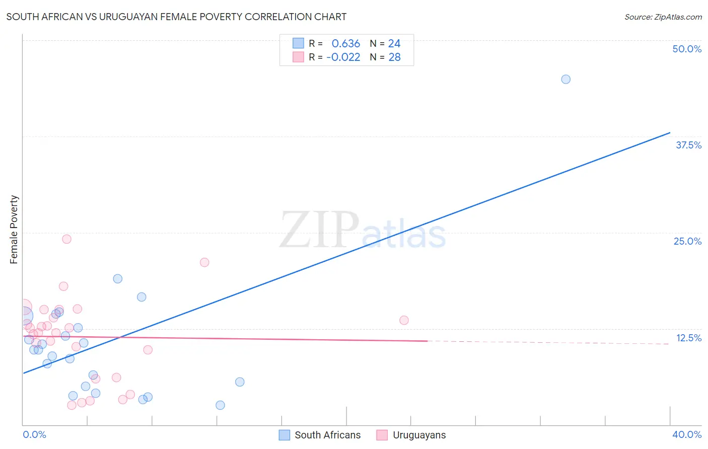 South African vs Uruguayan Female Poverty