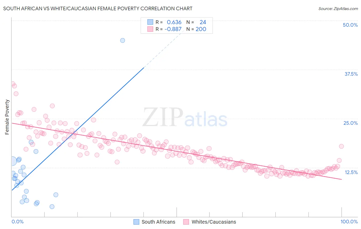 South African vs White/Caucasian Female Poverty