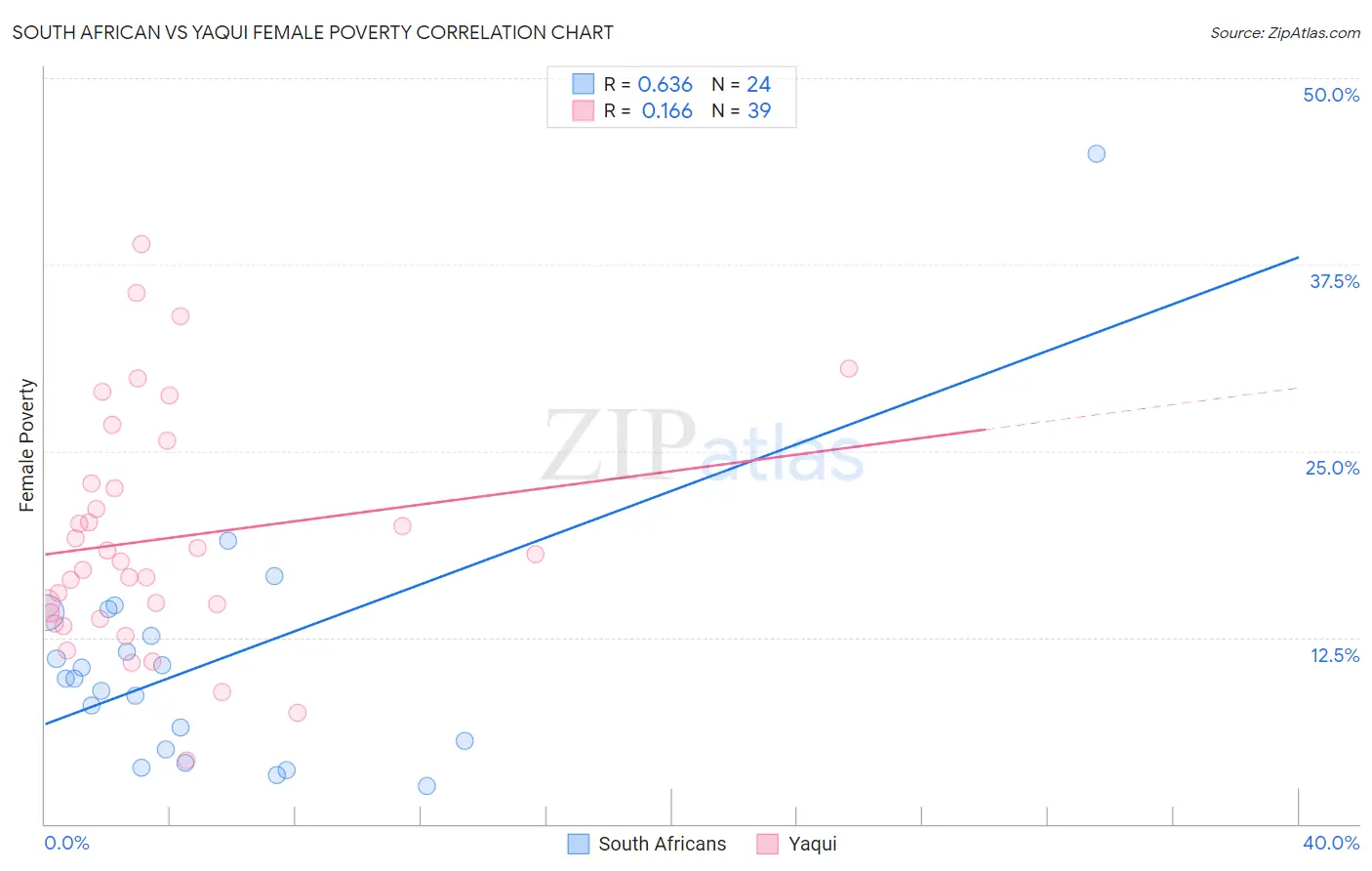 South African vs Yaqui Female Poverty
