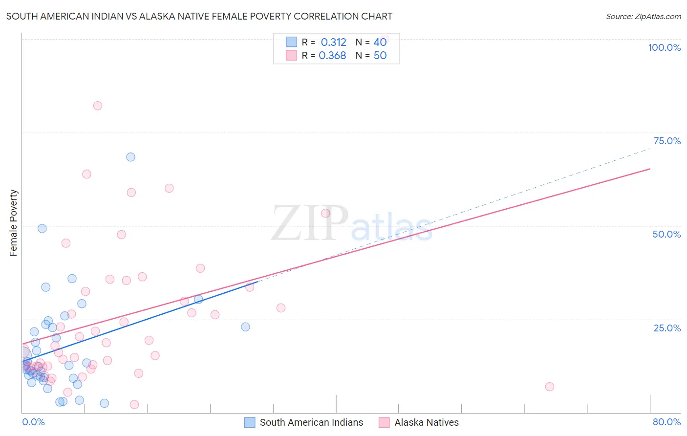 South American Indian vs Alaska Native Female Poverty