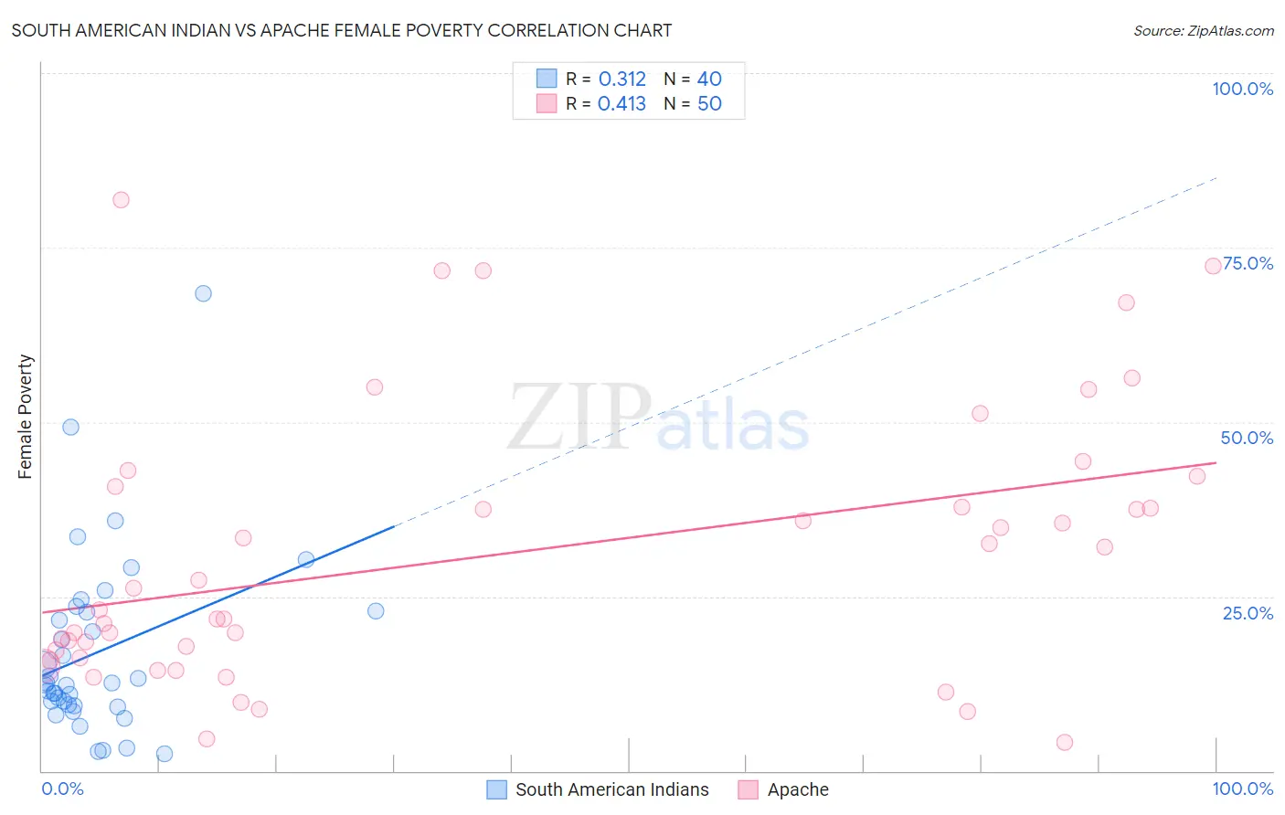 South American Indian vs Apache Female Poverty