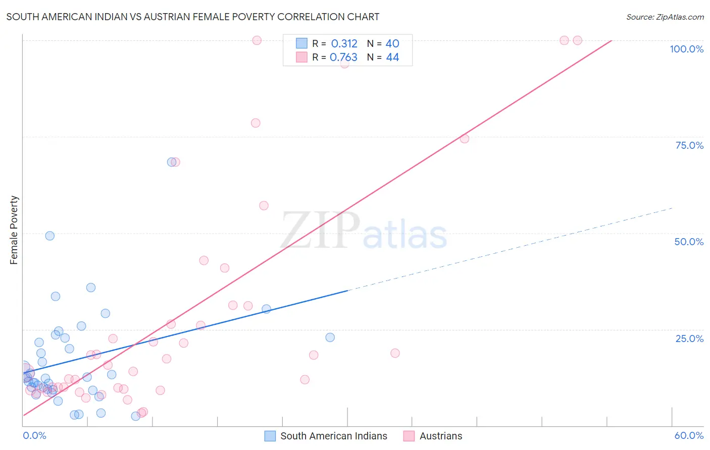 South American Indian vs Austrian Female Poverty