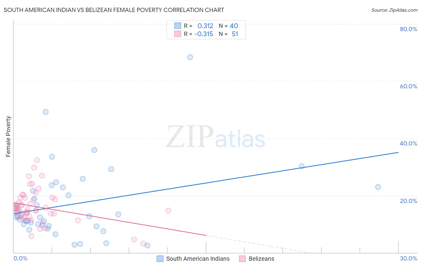 South American Indian vs Belizean Female Poverty