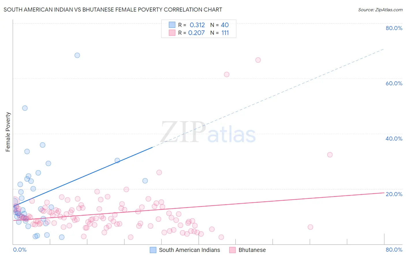 South American Indian vs Bhutanese Female Poverty