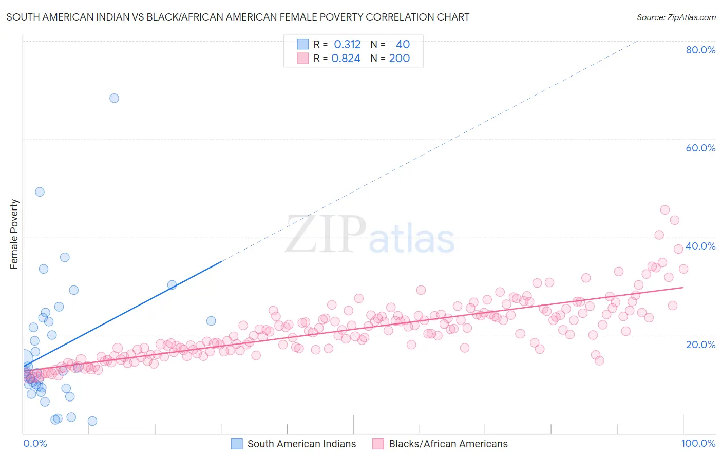 South American Indian vs Black/African American Female Poverty