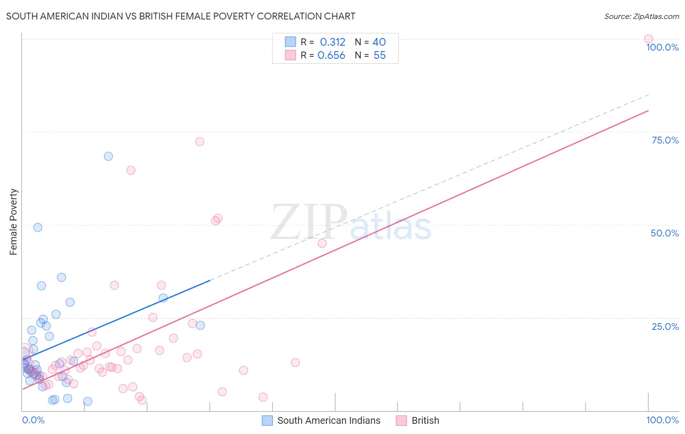 South American Indian vs British Female Poverty