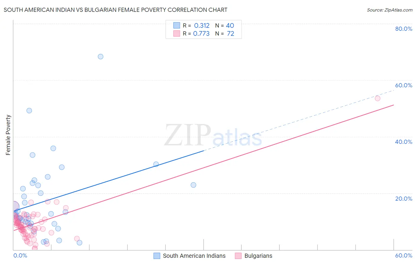 South American Indian vs Bulgarian Female Poverty