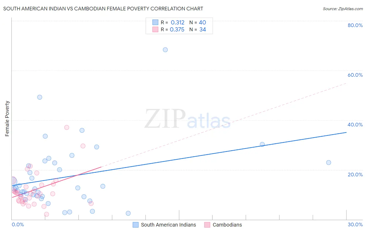 South American Indian vs Cambodian Female Poverty