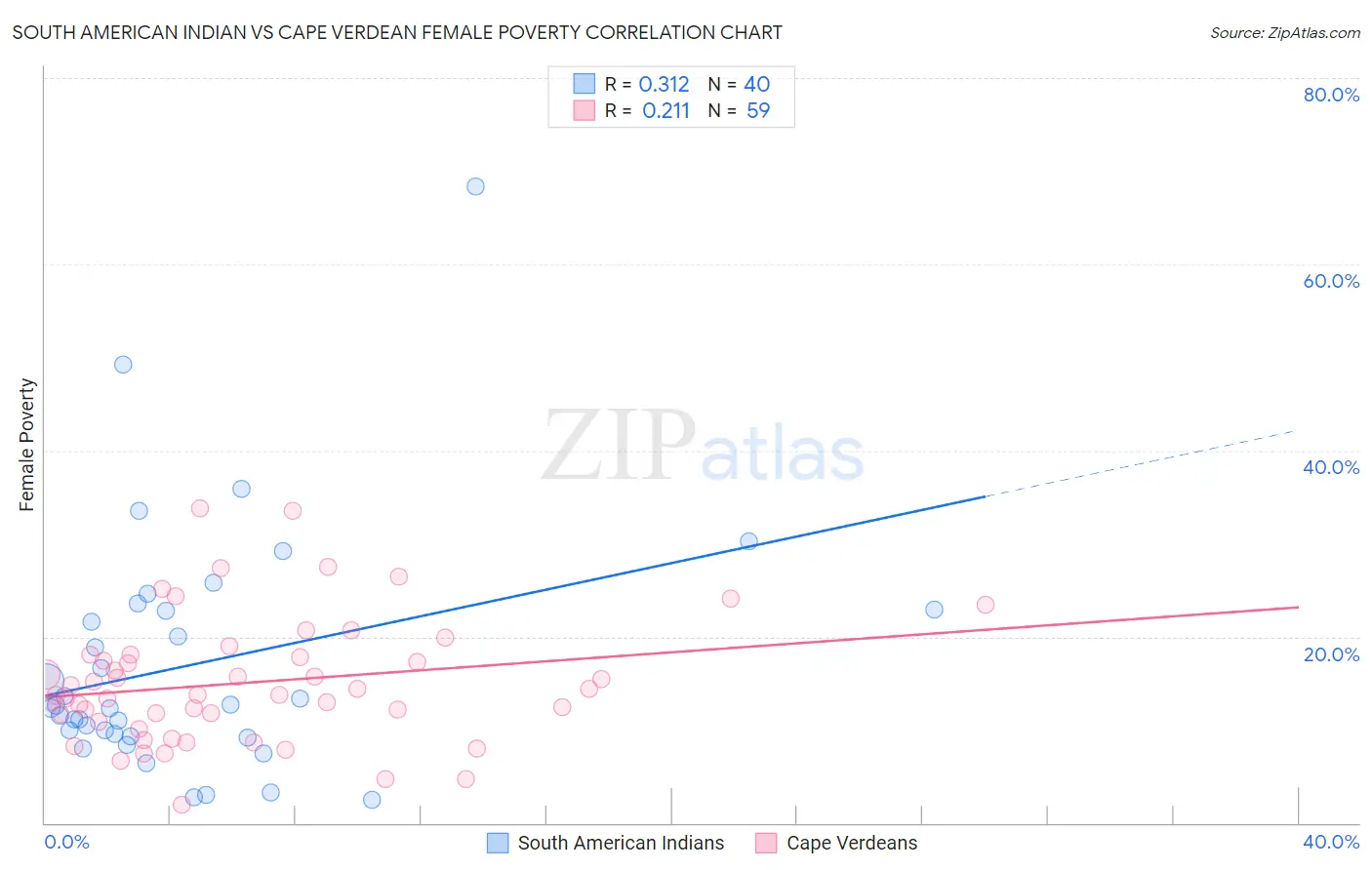 South American Indian vs Cape Verdean Female Poverty
