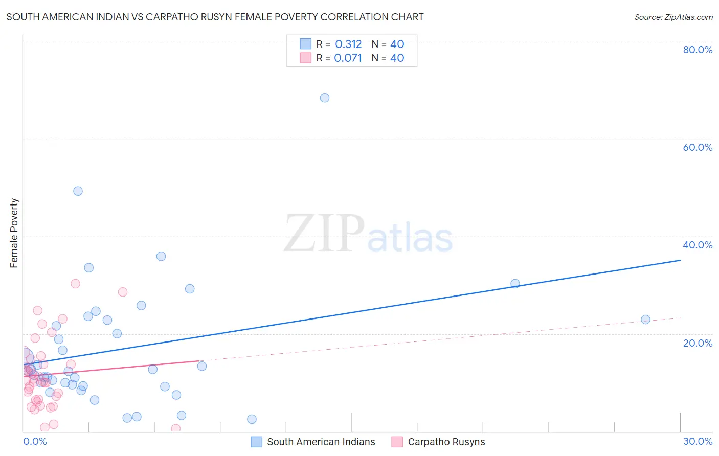 South American Indian vs Carpatho Rusyn Female Poverty