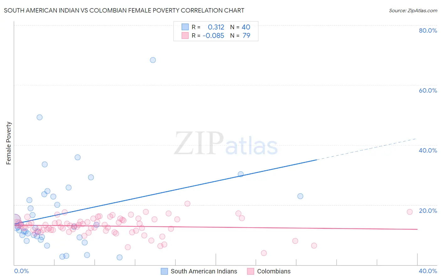 South American Indian vs Colombian Female Poverty