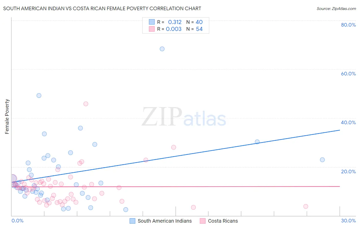 South American Indian vs Costa Rican Female Poverty