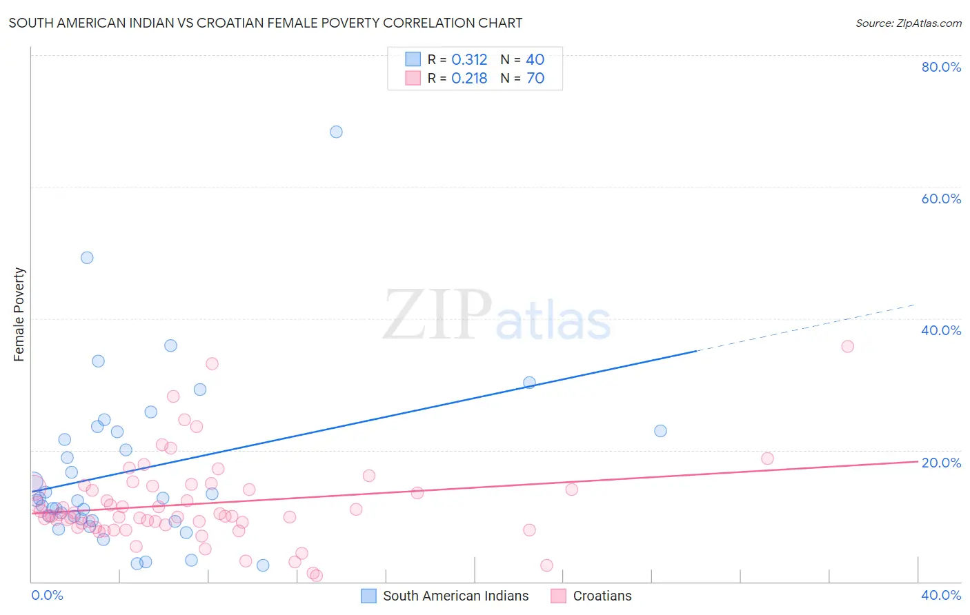 South American Indian vs Croatian Female Poverty