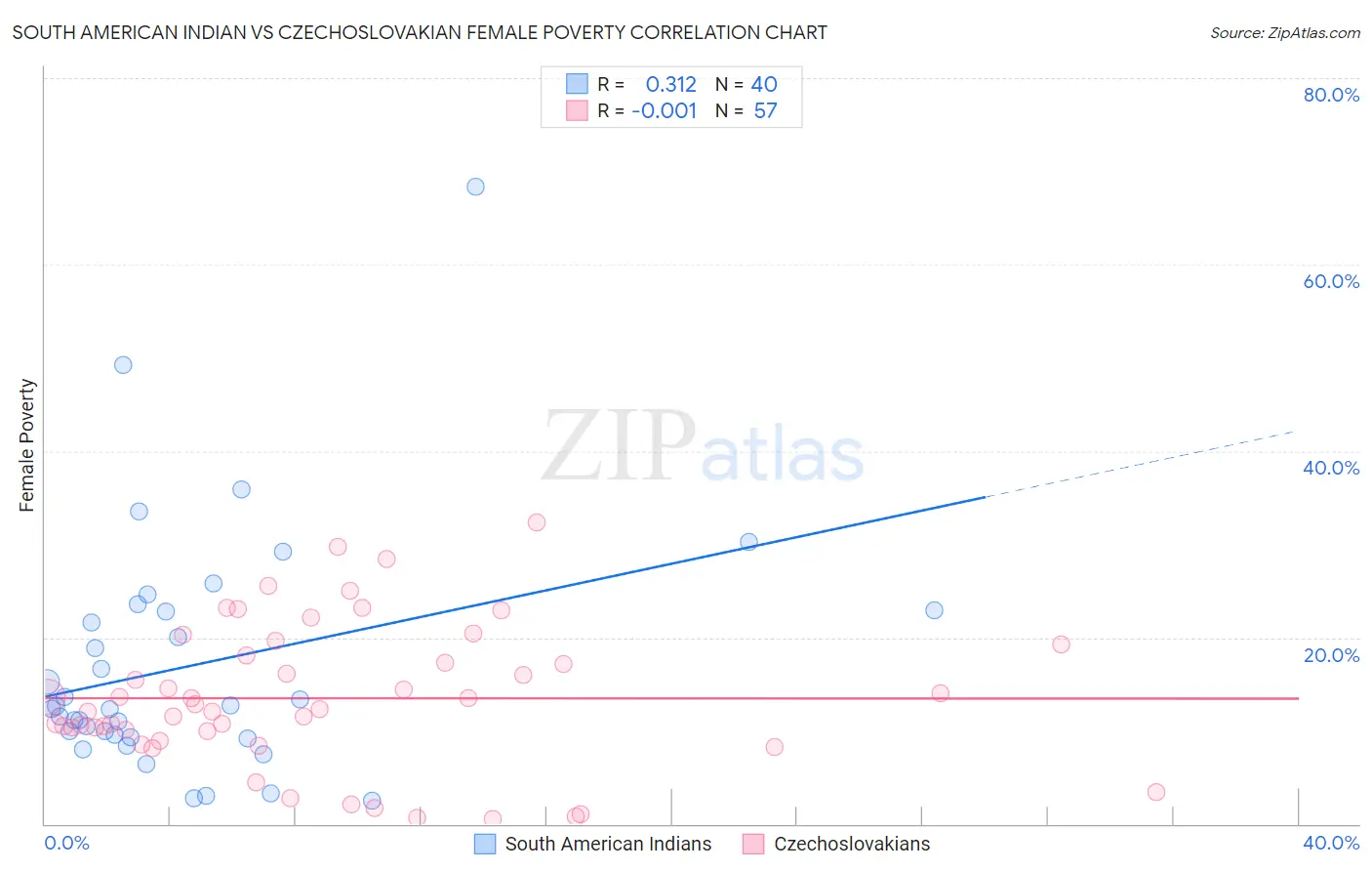 South American Indian vs Czechoslovakian Female Poverty