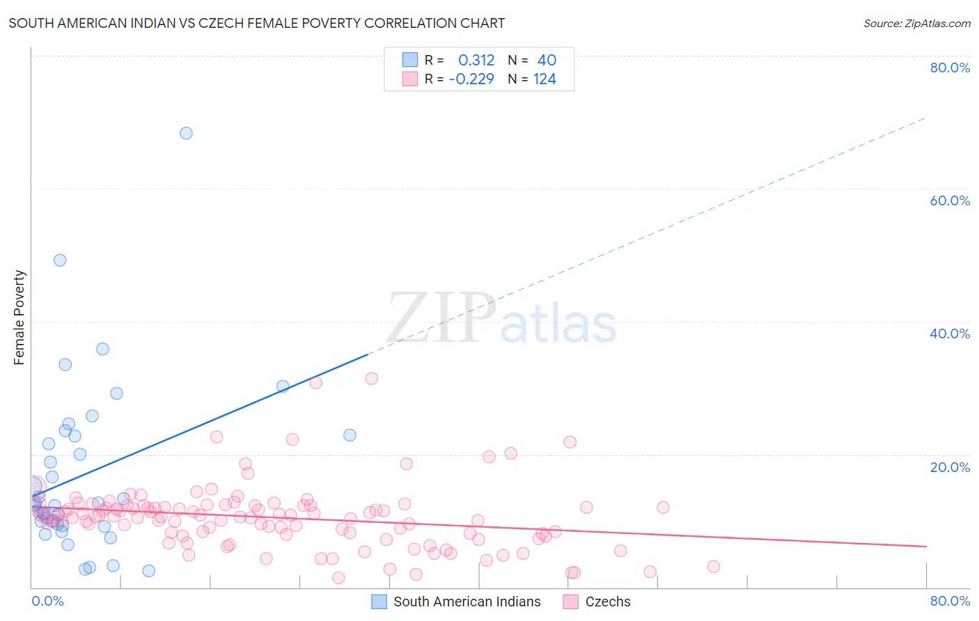 South American Indian vs Czech Female Poverty