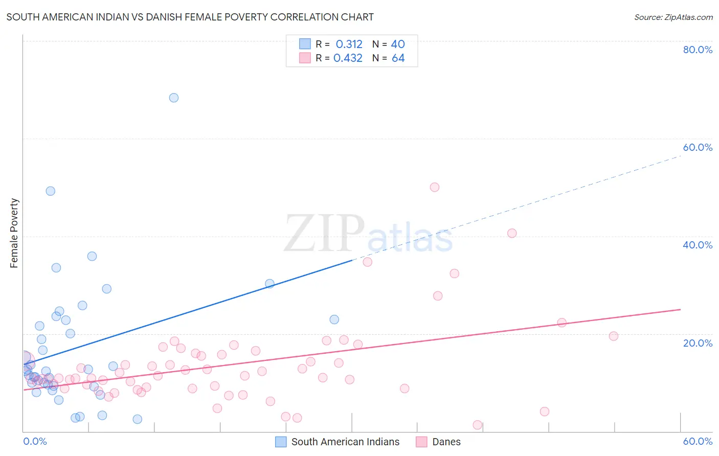 South American Indian vs Danish Female Poverty