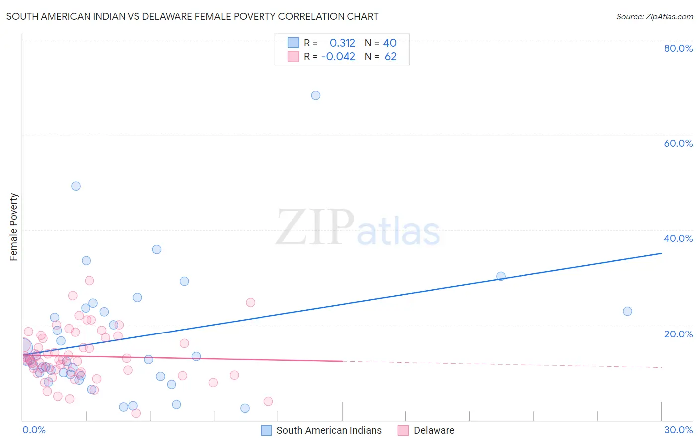 South American Indian vs Delaware Female Poverty