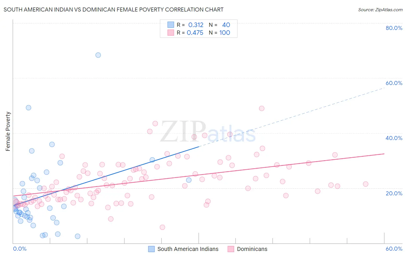 South American Indian vs Dominican Female Poverty