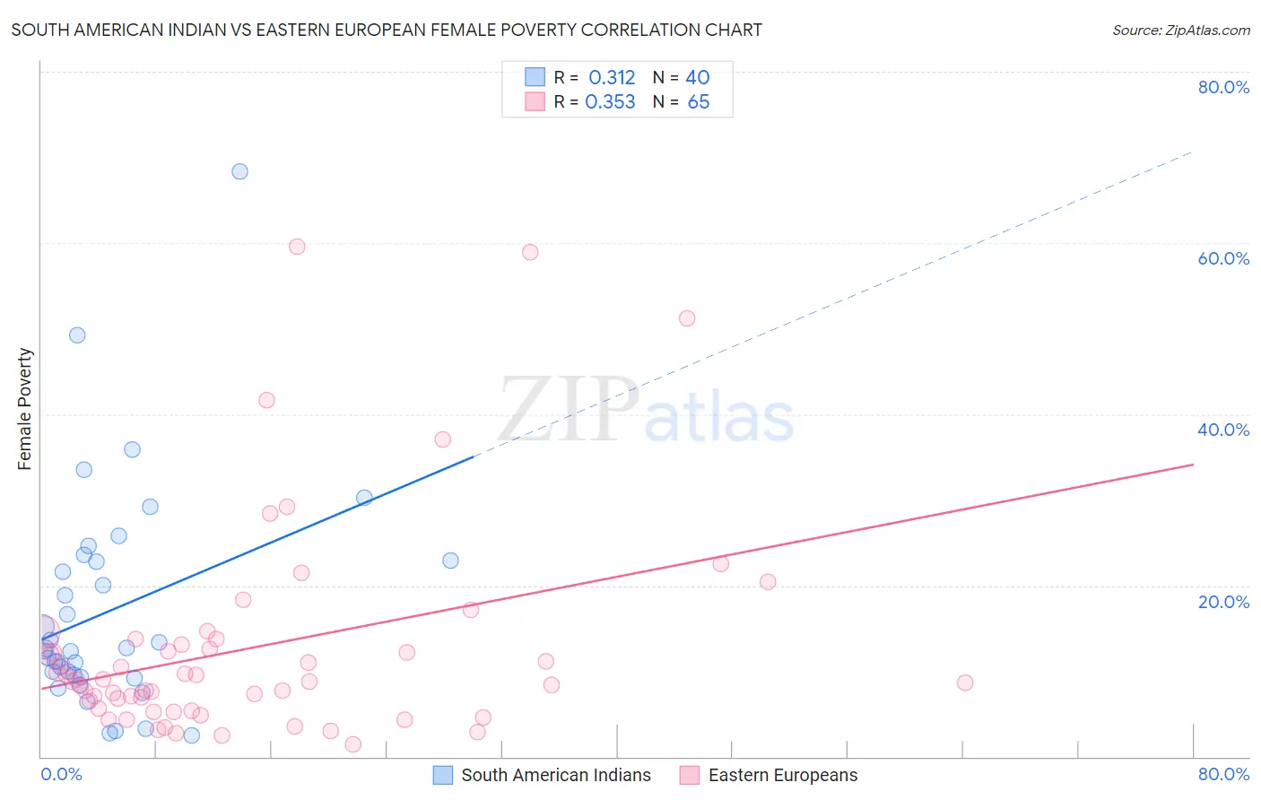 South American Indian vs Eastern European Female Poverty