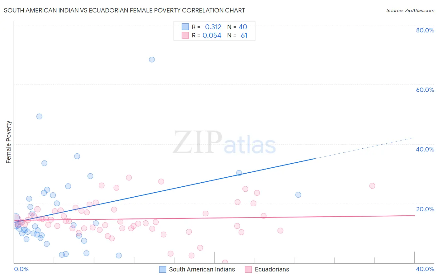 South American Indian vs Ecuadorian Female Poverty