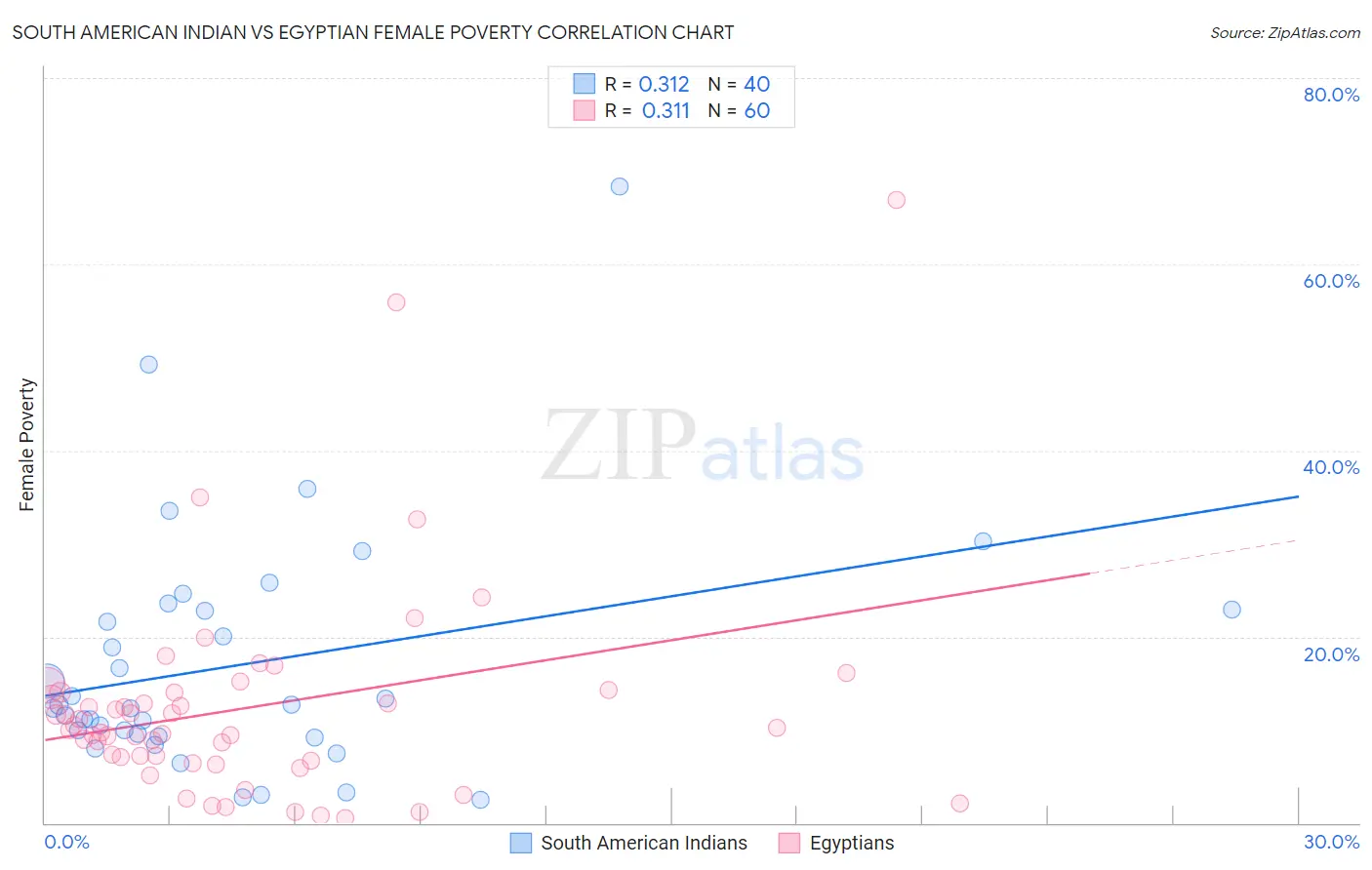 South American Indian vs Egyptian Female Poverty
