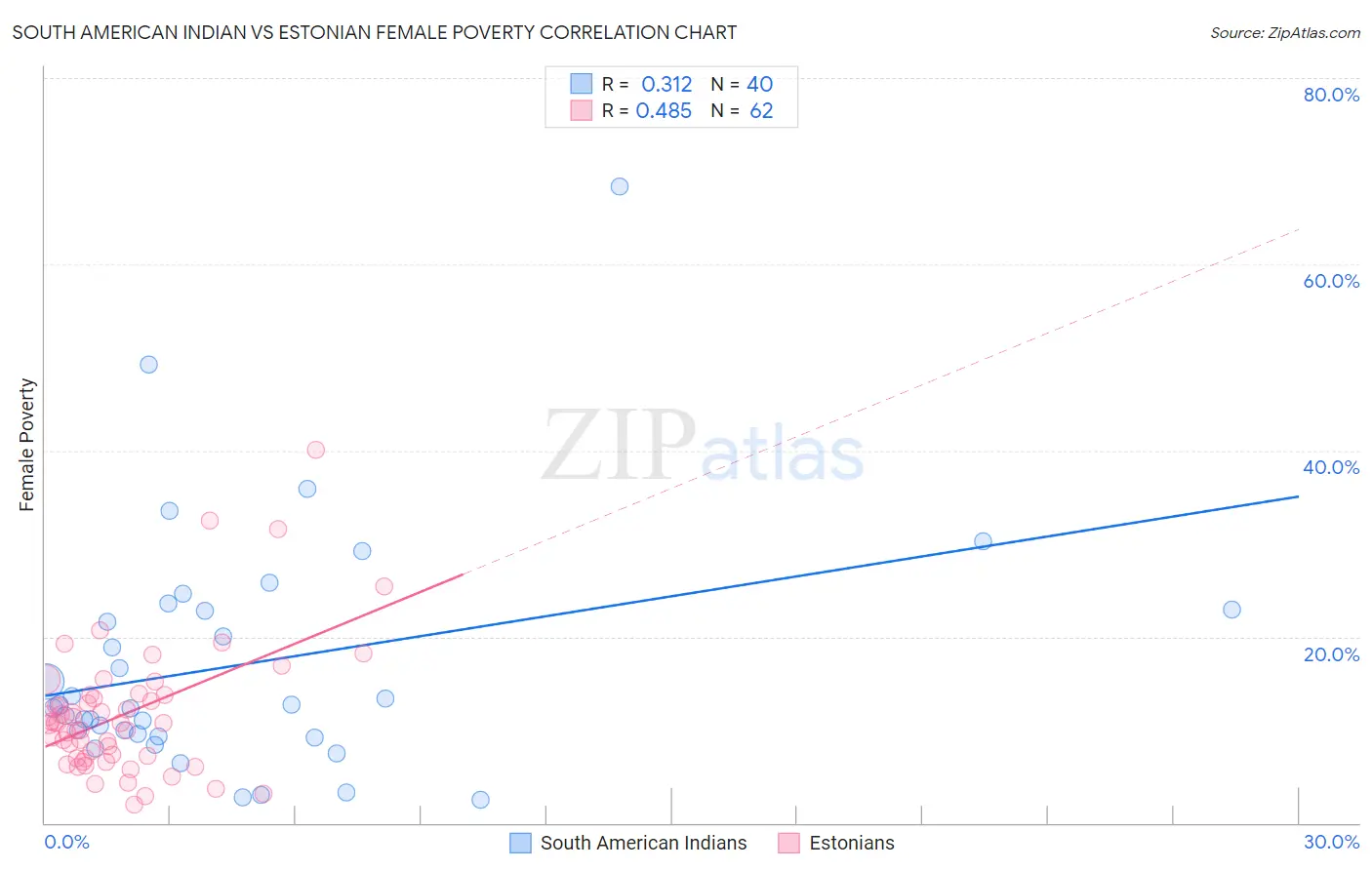 South American Indian vs Estonian Female Poverty