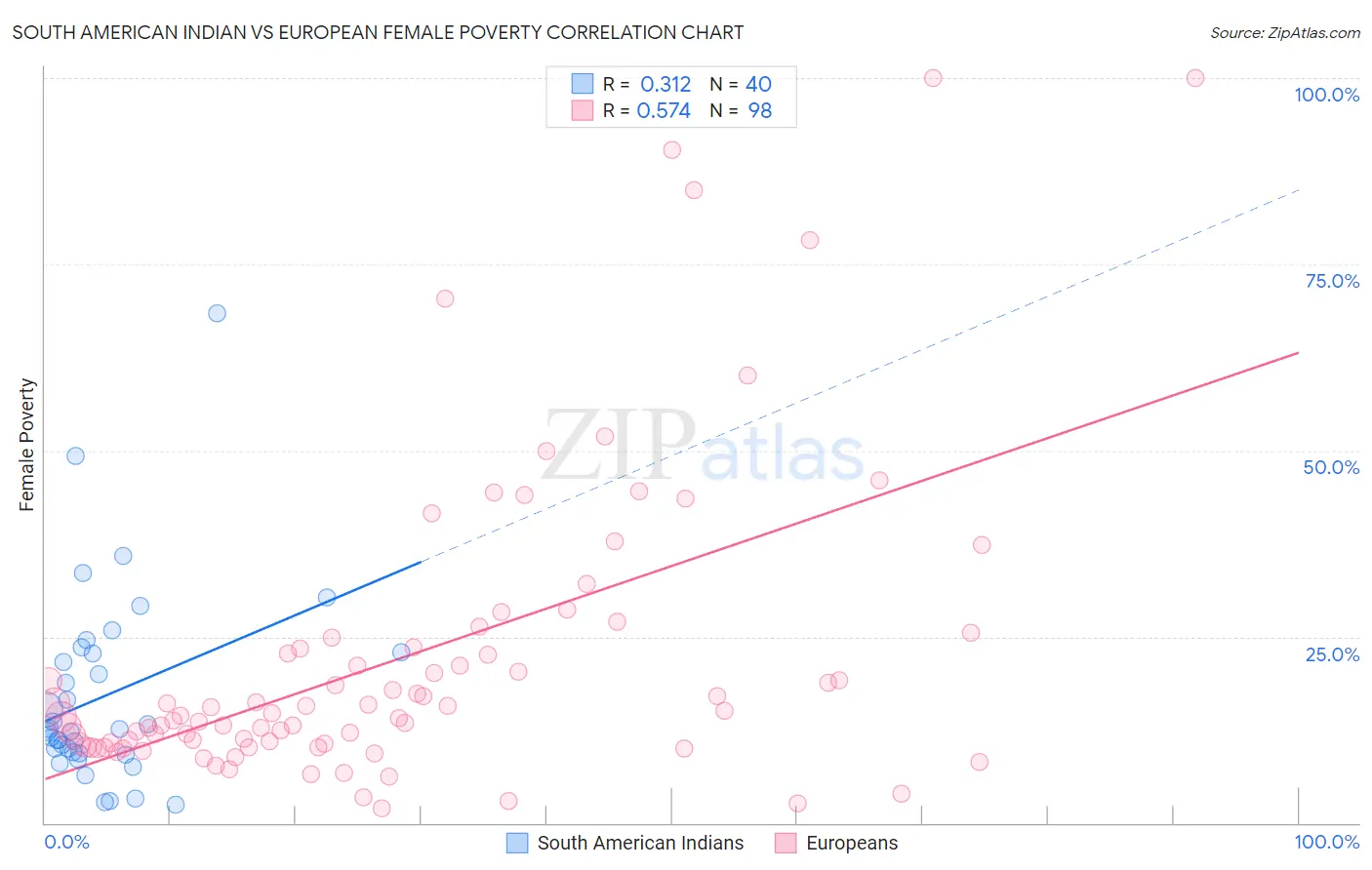 South American Indian vs European Female Poverty
