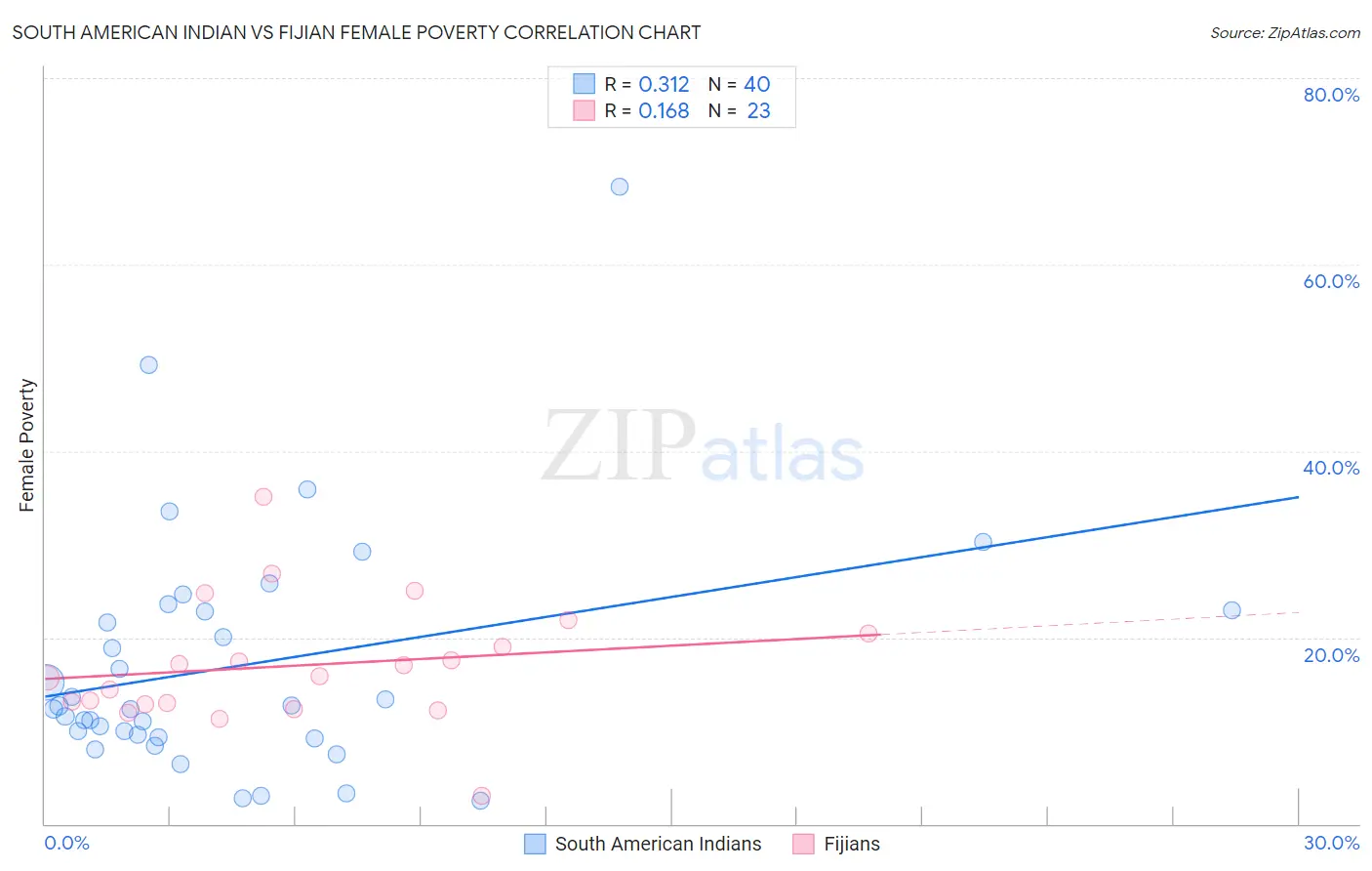 South American Indian vs Fijian Female Poverty