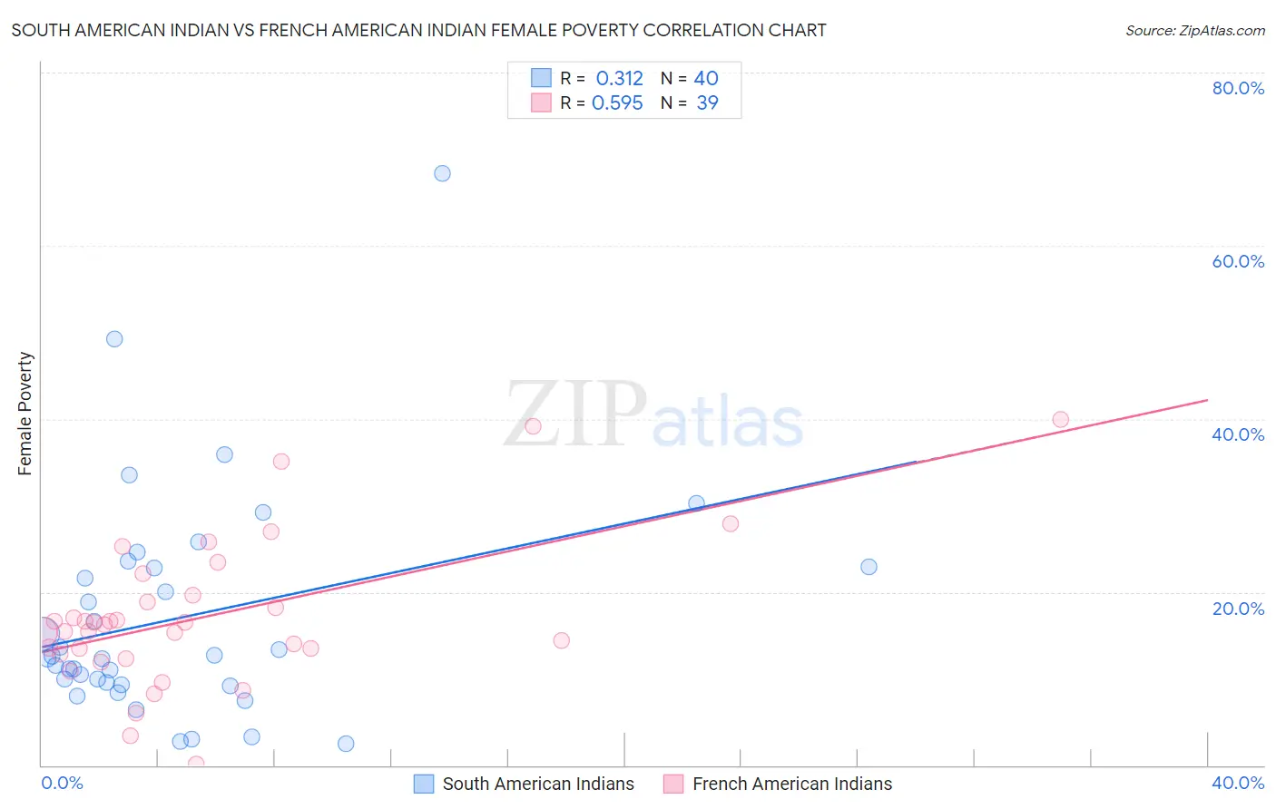 South American Indian vs French American Indian Female Poverty