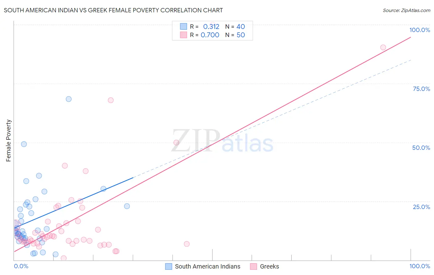 South American Indian vs Greek Female Poverty