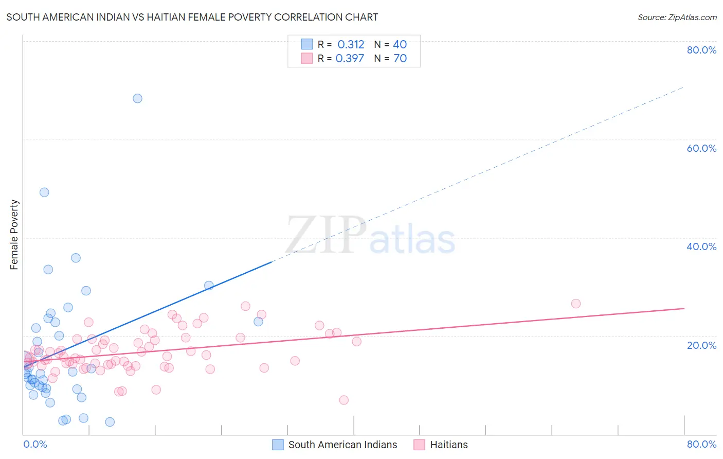 South American Indian vs Haitian Female Poverty