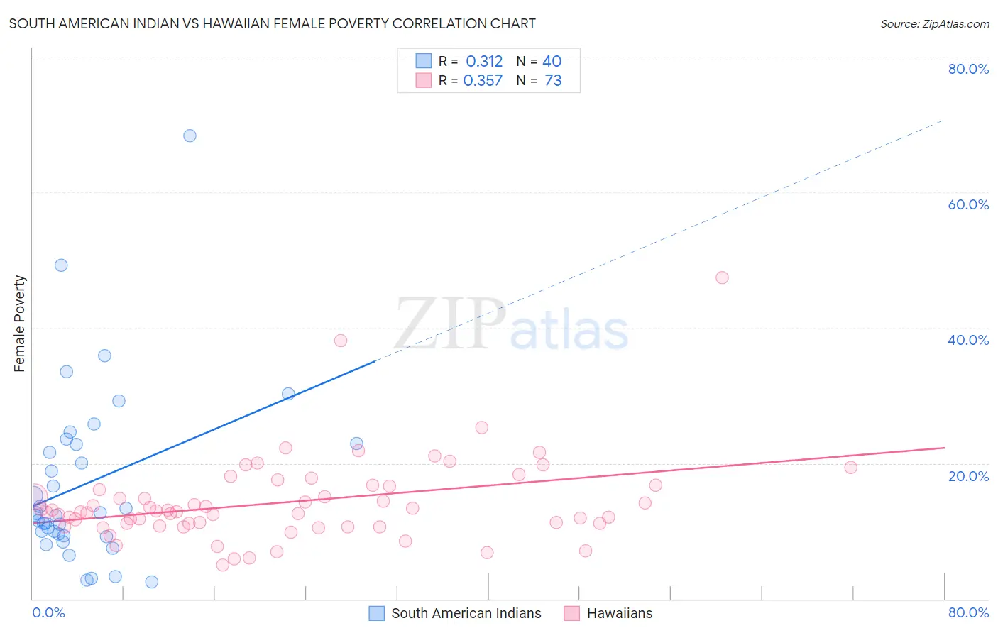 South American Indian vs Hawaiian Female Poverty
