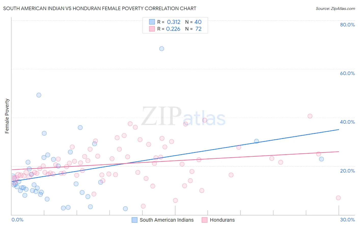 South American Indian vs Honduran Female Poverty